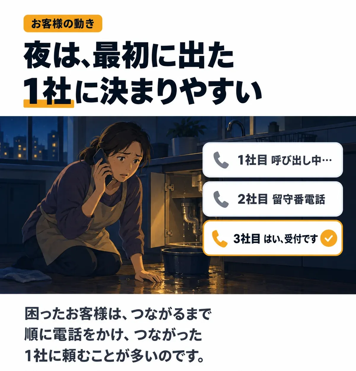 お客様の動き。夜は、最初に出た1社に決まりやすい。1社目は呼び出し中、2社目は留守番電話、3社目『はい、受付です』。困ったお客様は、つながるまで順に電話をかけ、つながった1社に頼むことが多いのです。