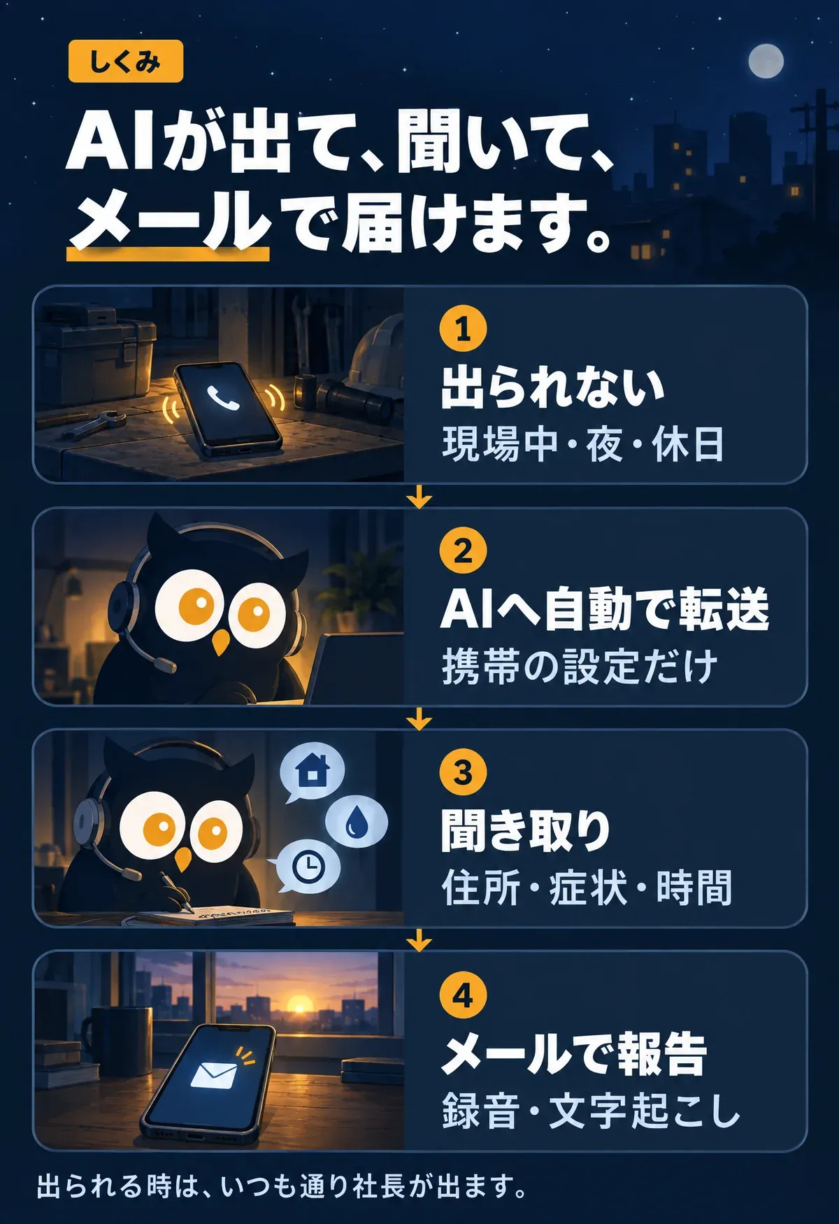 しくみ。AIが出て、聞いて、メールで届けます。1 出られない（現場中・夜・休日）。2 AIへ自動で転送（携帯の設定だけ）。3 聞き取り（住所・症状・時間）。4 メールで報告（録音・文字起こし）。出られる時は、いつも通り社長が出ます。