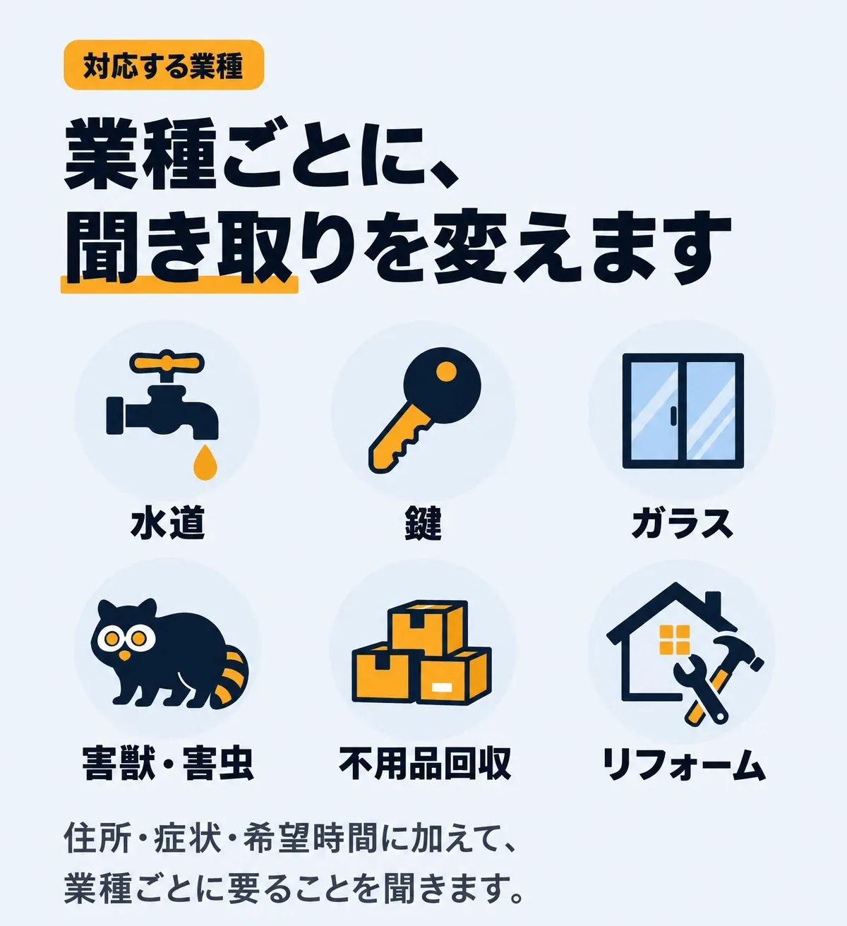 対応する業種。業種ごとに、聞き取りを変えます。水道、鍵、ガラス、害獣・害虫、不用品回収、リフォーム。住所・症状・希望時間に加えて、業種ごとに要ることを聞きます。