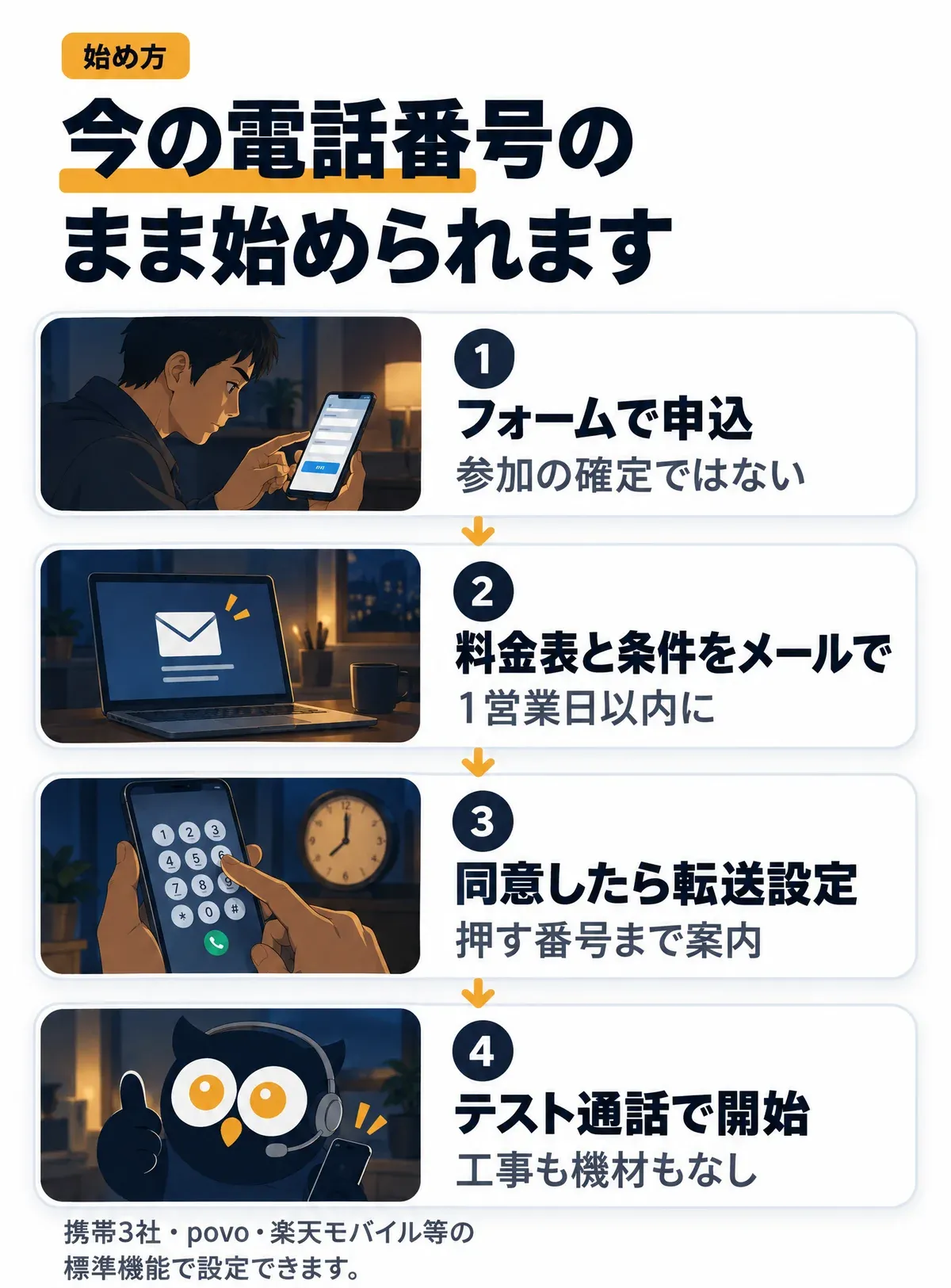 始め方。今の電話番号のまま始められます。1 フォームで申込（参加の確定ではない）。2 料金表と条件をメールで（1営業日以内に）。3 同意したら転送設定（押す番号まで案内）。4 テスト通話で開始（工事も機材もなし）。携帯3社・povo・楽天モバイル等の標準機能で設定できます。